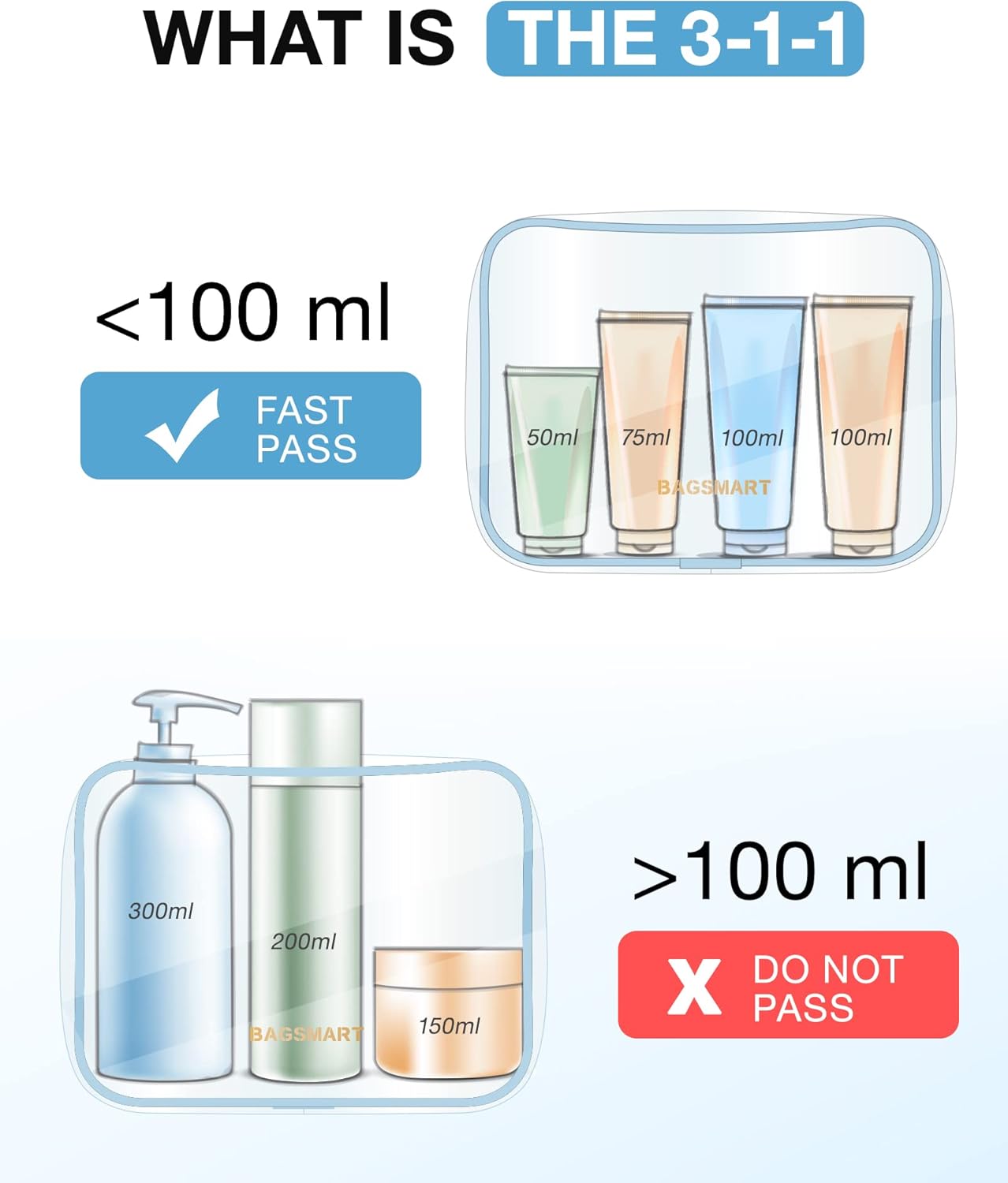 BAGSMART Clear Toiletry Bag, 3 Pack TSA Approved Travel Toiletry bag Carry on Travel Accessories Bag Airport Airline Quart Size Bags Water Repellent Makeup Cosmetic Bag for Women (Blue-3pcs)