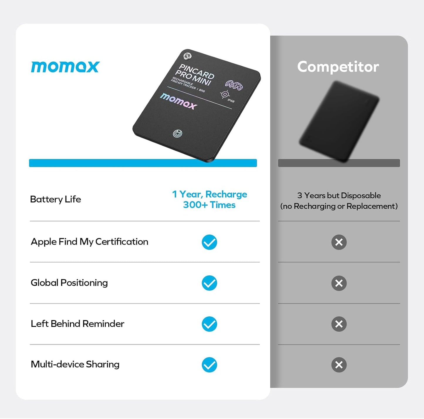 Momax Wallet Tracker Smart Finder - Rechargeable Slim Bluetooth Key Tracking Card with 1-Year Battery, Apple Find My (iOS Only), Item Locator for Luggage Tag, Suitcase, Passport, Backpacks, Mini Size