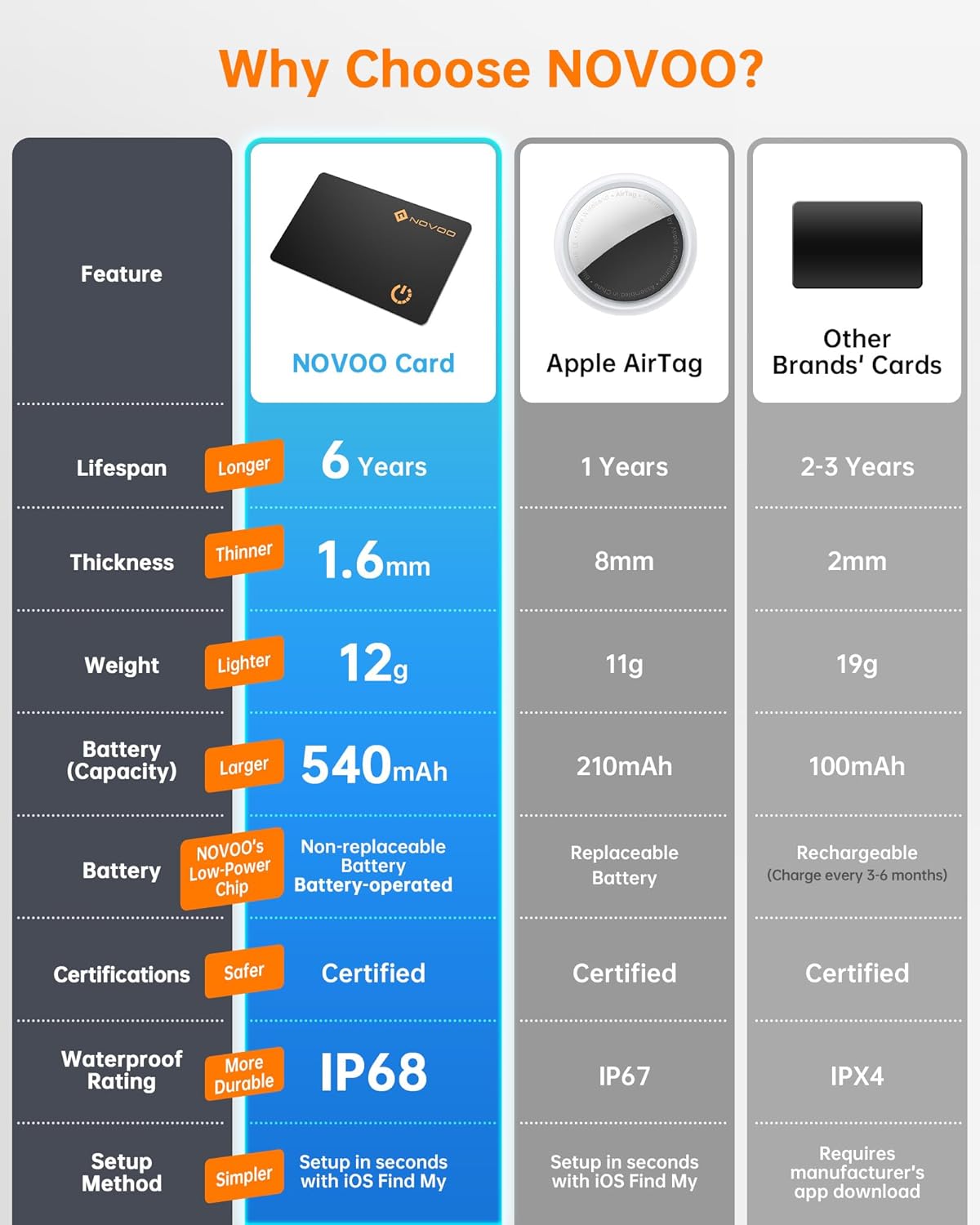 NOVOO Air Locator Tag (iOS Only) Wallet Tracker Card with Apple Find My, Smart Card Bluetooth Tracker, 6 Years Battery, IP68 Waterproof, Keys Finder and Item Locator for Keys, Bags, Passport(BK)