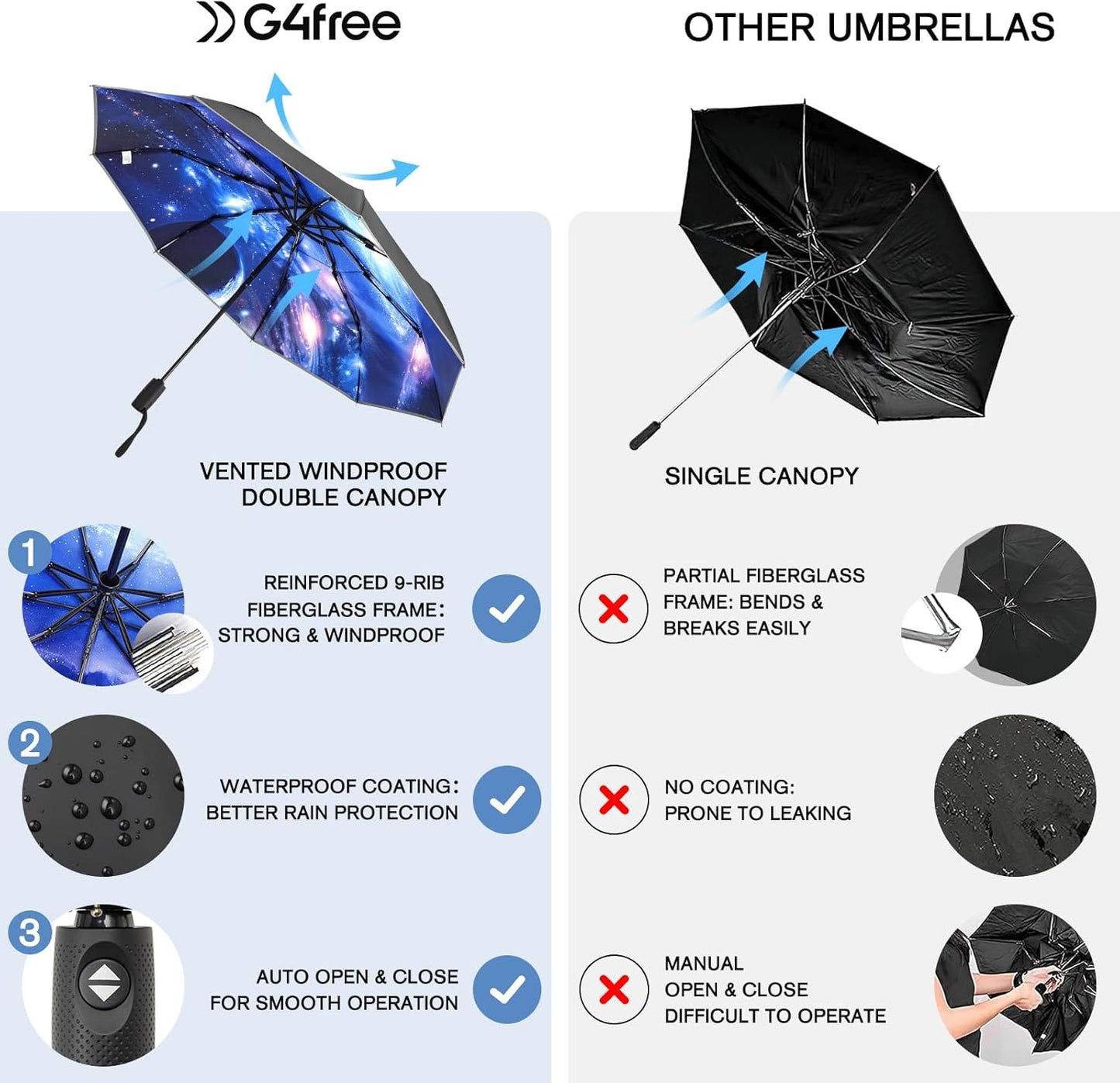 G4Free 42 Inch Eco Windproof Folding Umbrella for Rain & Sun 9 Ribs Wind Resistant Strong Fiberglass Double Canopy with Reflective Strip for Women Men Auto Open Close For Car & Backpack